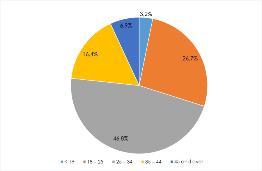 First Thursday, A graph showing Age of attendees