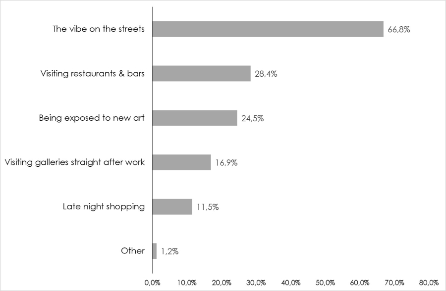 First Thursday, a graph showing participants things